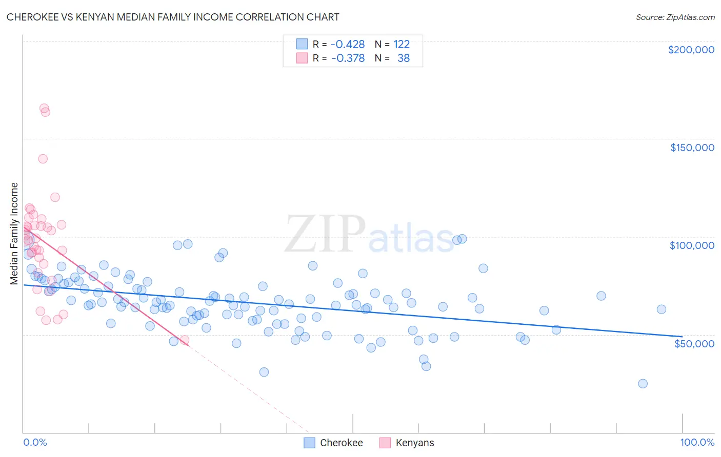 Cherokee vs Kenyan Median Family Income
