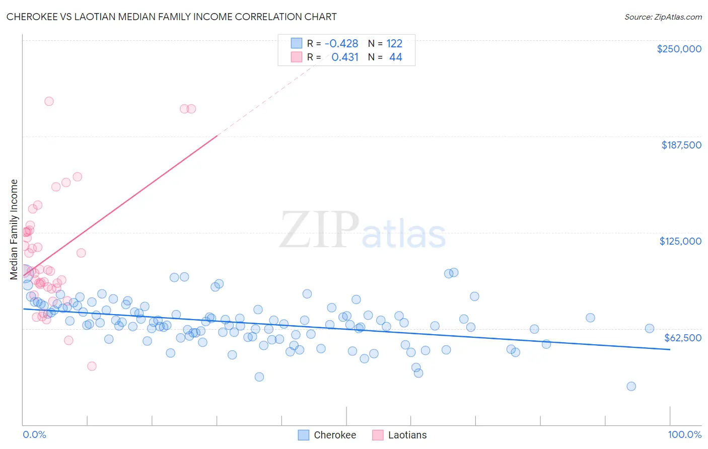 Cherokee vs Laotian Median Family Income