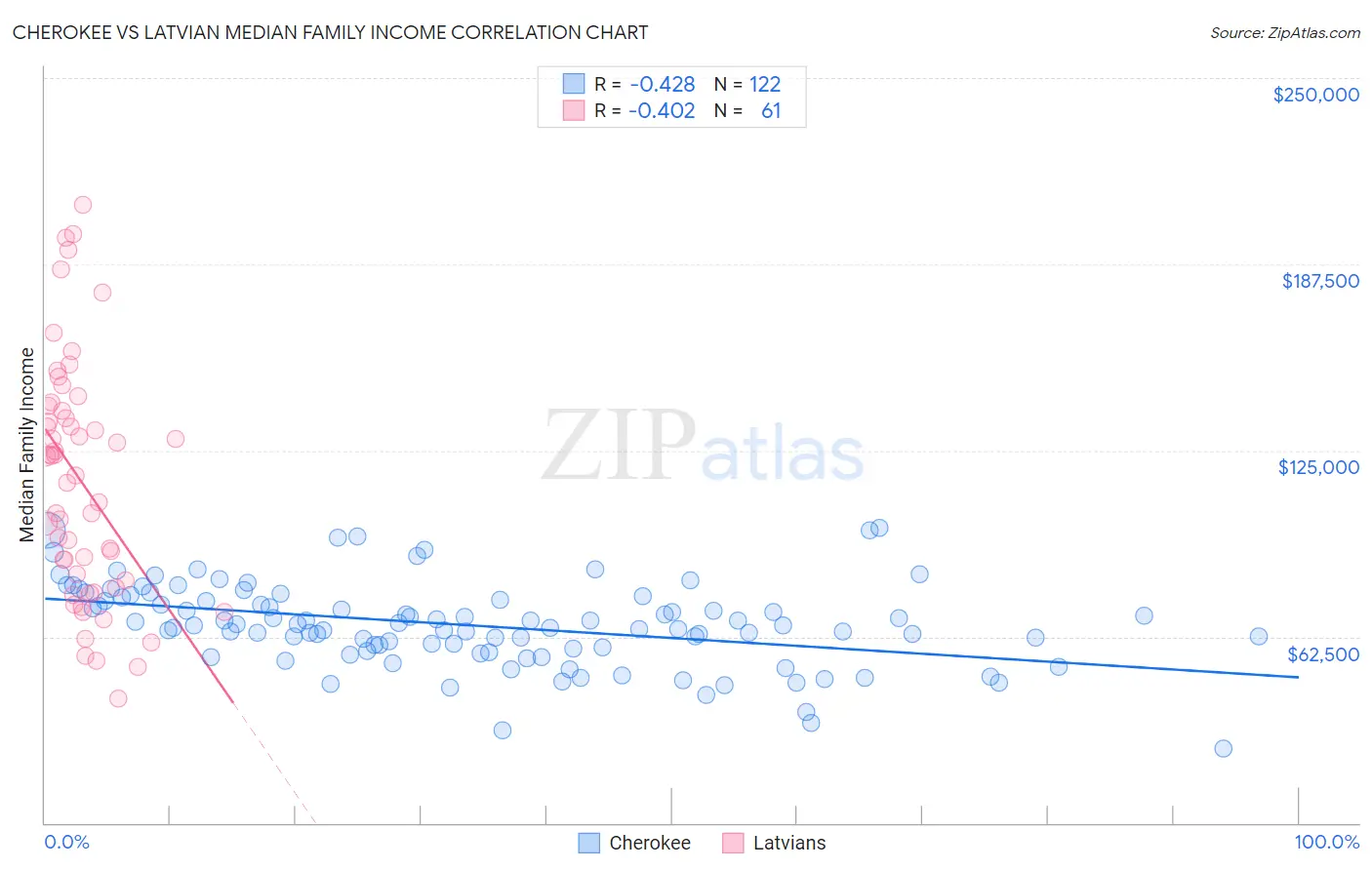 Cherokee vs Latvian Median Family Income