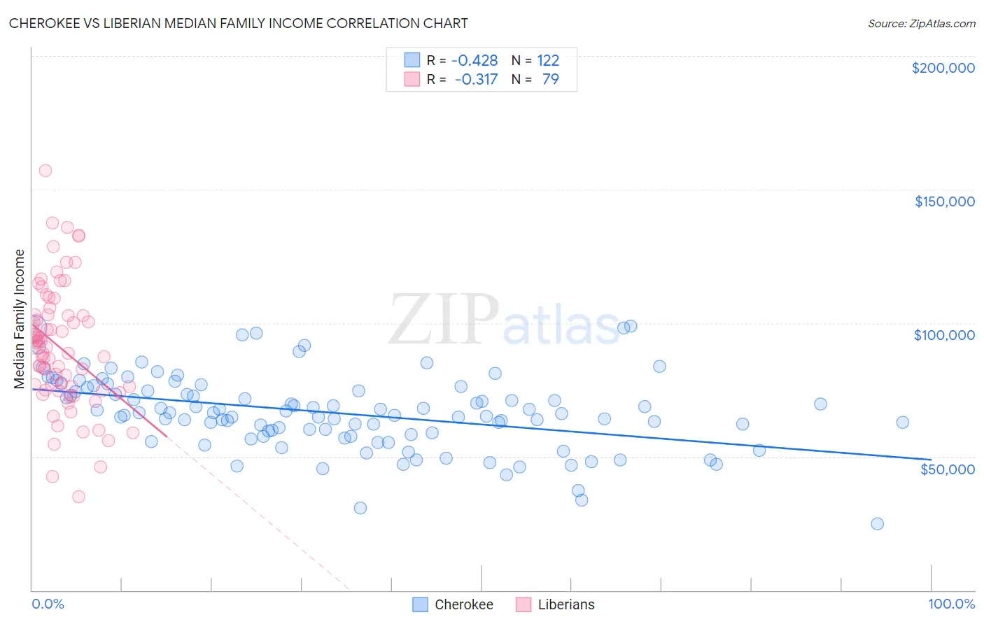 Cherokee vs Liberian Median Family Income