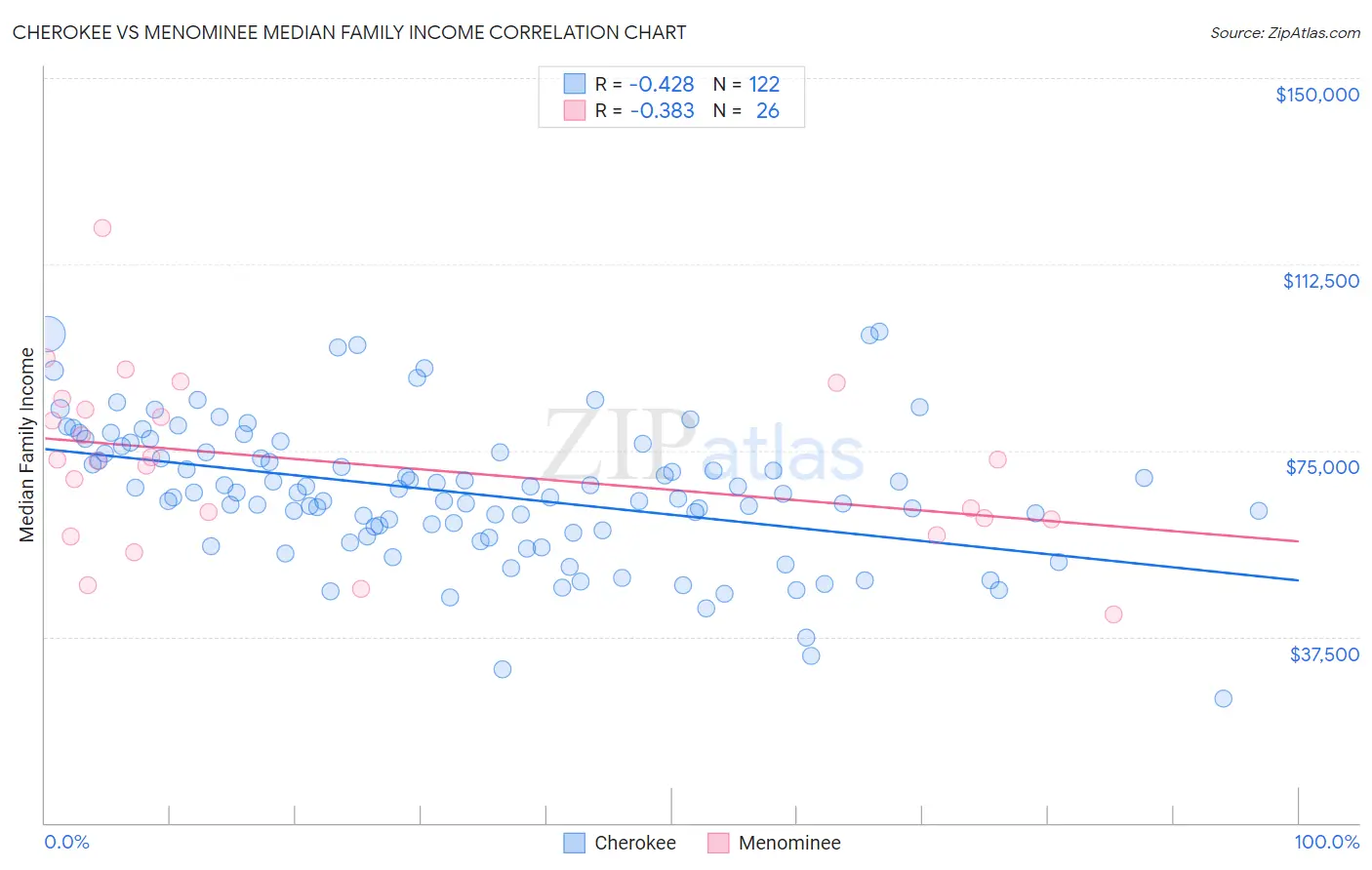 Cherokee vs Menominee Median Family Income