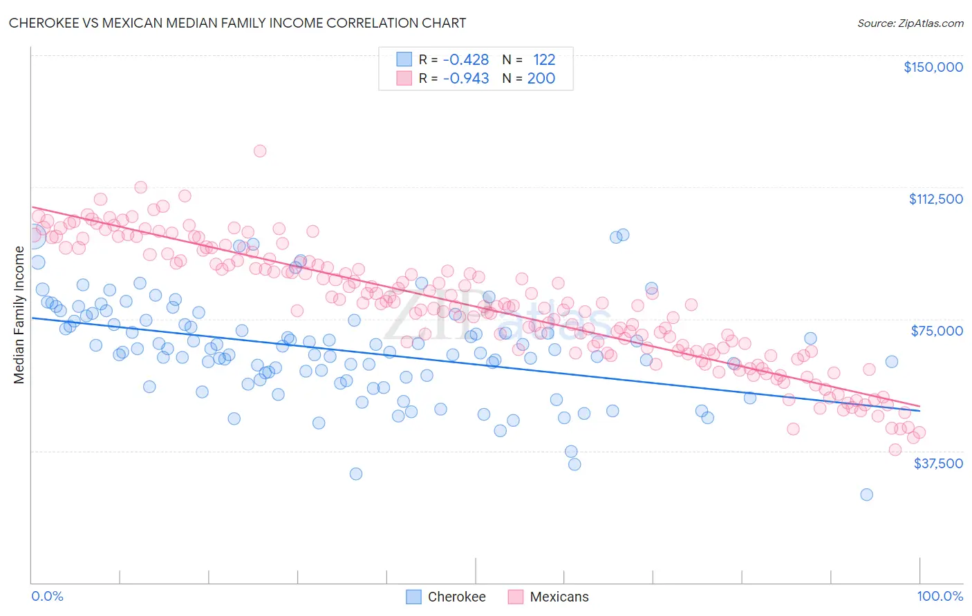 Cherokee vs Mexican Median Family Income