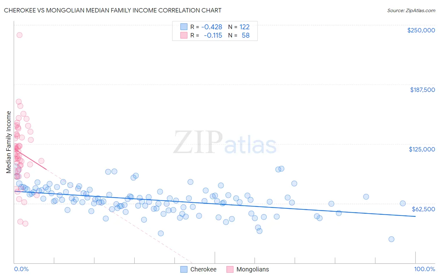 Cherokee vs Mongolian Median Family Income