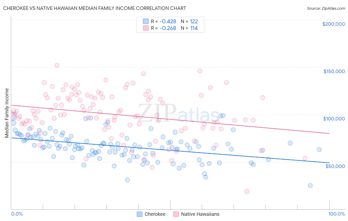 Cherokee vs Native Hawaiian Median Family Income
