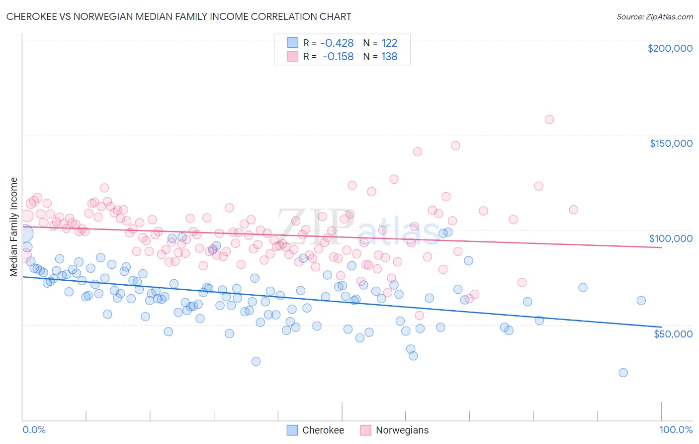 Cherokee vs Norwegian Median Family Income