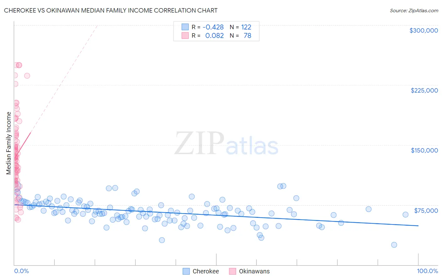 Cherokee vs Okinawan Median Family Income