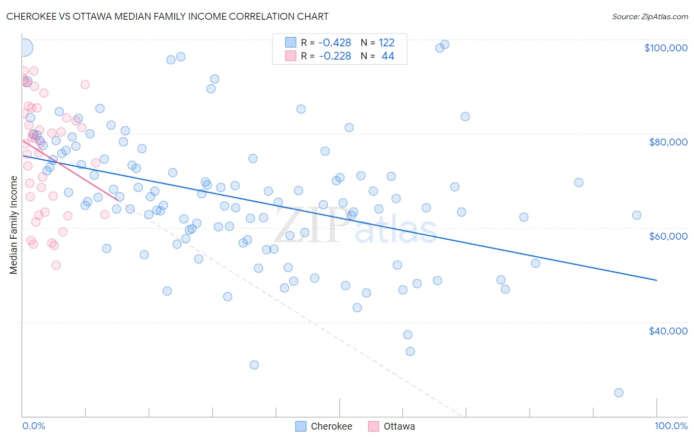 Cherokee vs Ottawa Median Family Income