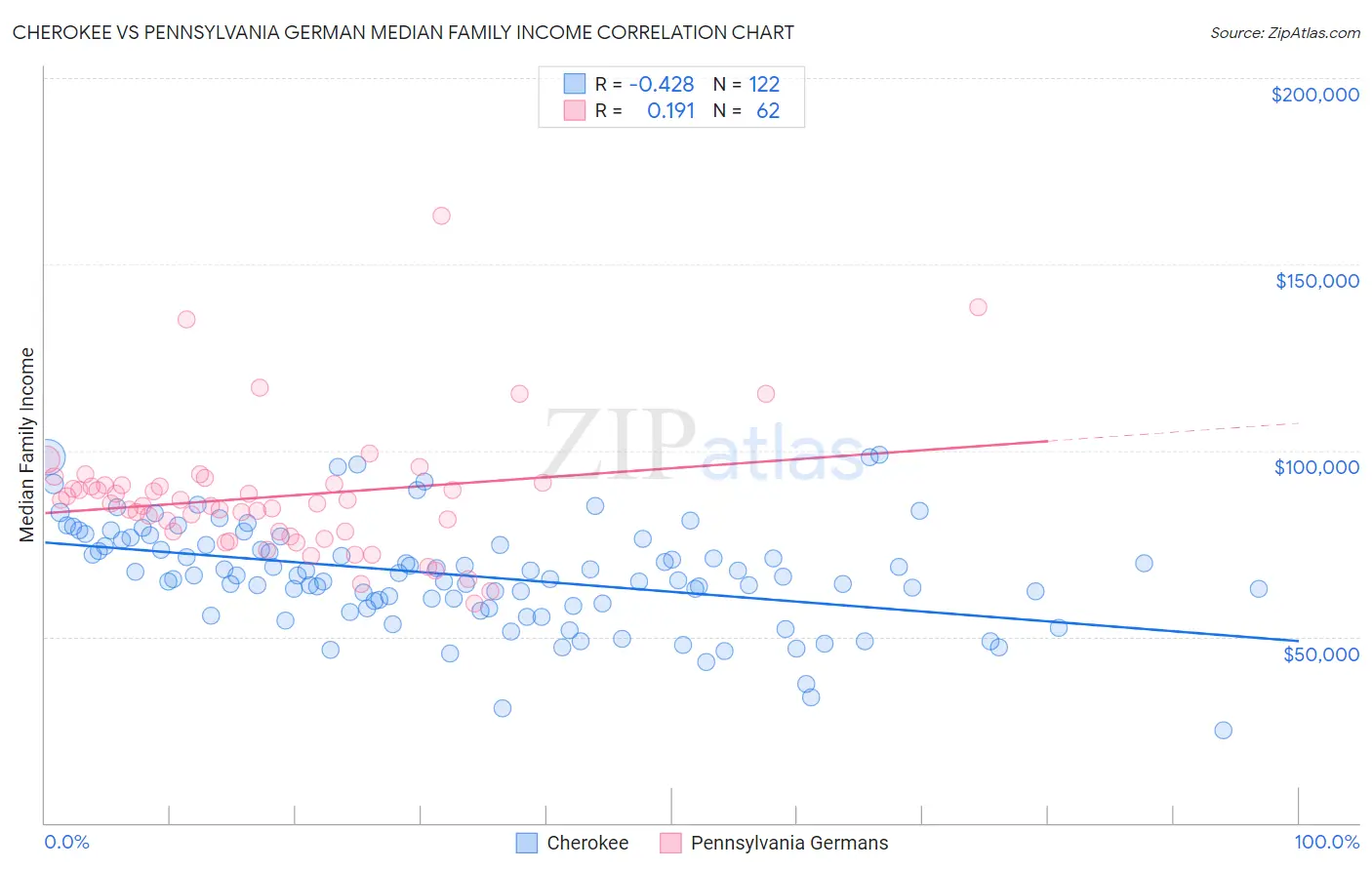 Cherokee vs Pennsylvania German Median Family Income