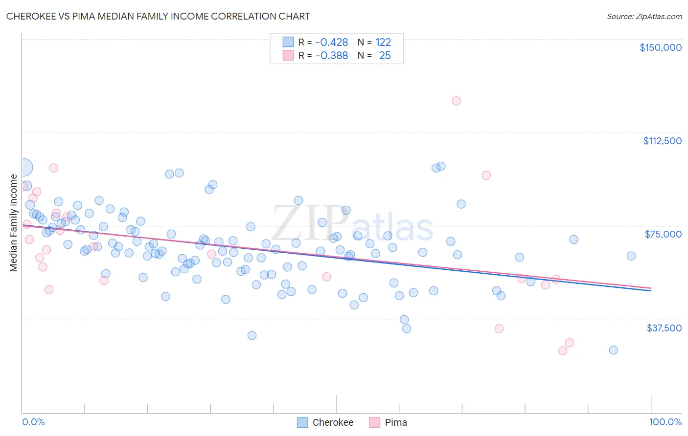 Cherokee vs Pima Median Family Income