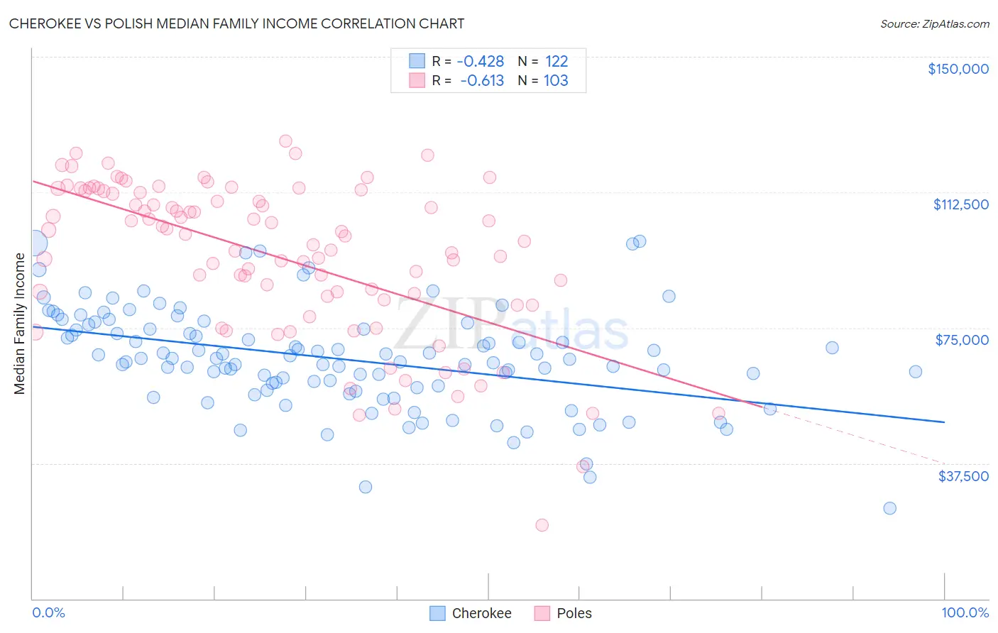 Cherokee vs Polish Median Family Income