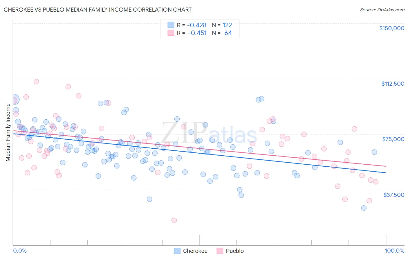 Cherokee vs Pueblo Median Family Income