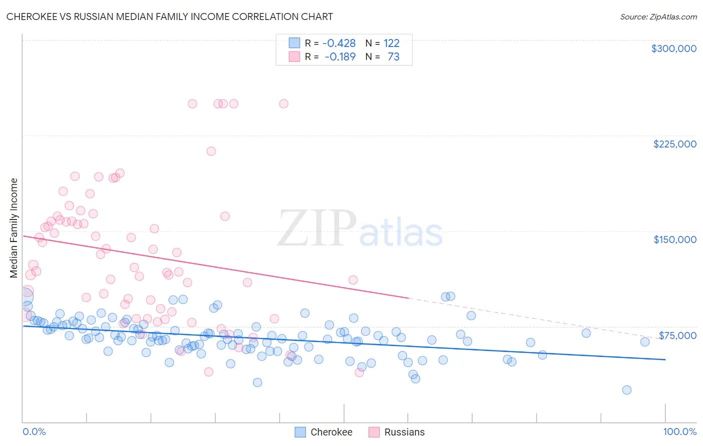 Cherokee vs Russian Median Family Income