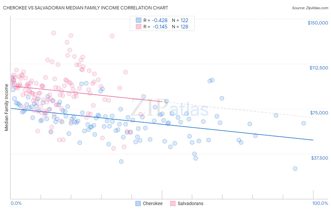 Cherokee vs Salvadoran Median Family Income