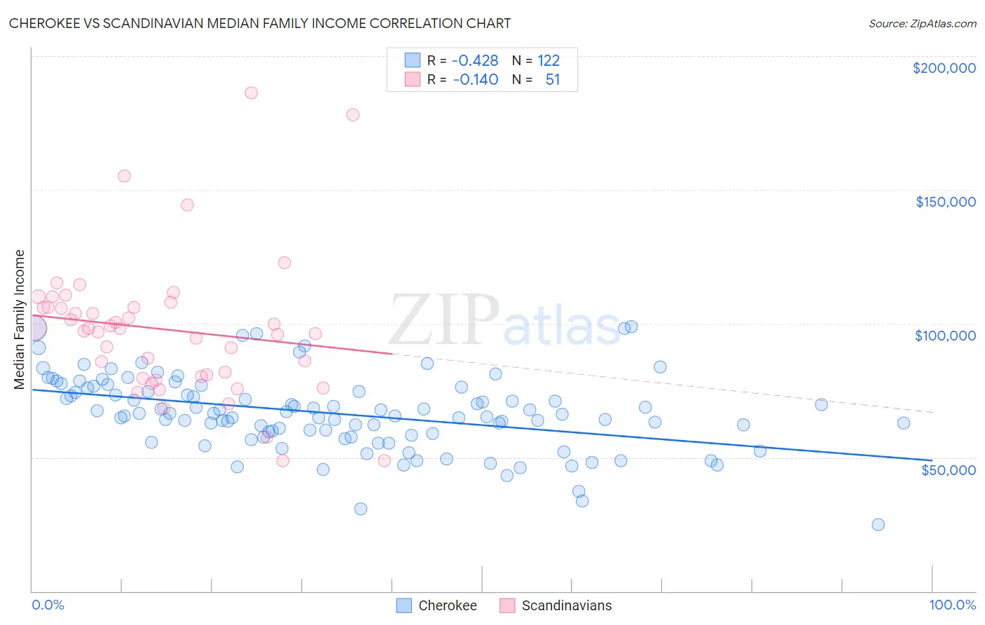 Cherokee vs Scandinavian Median Family Income