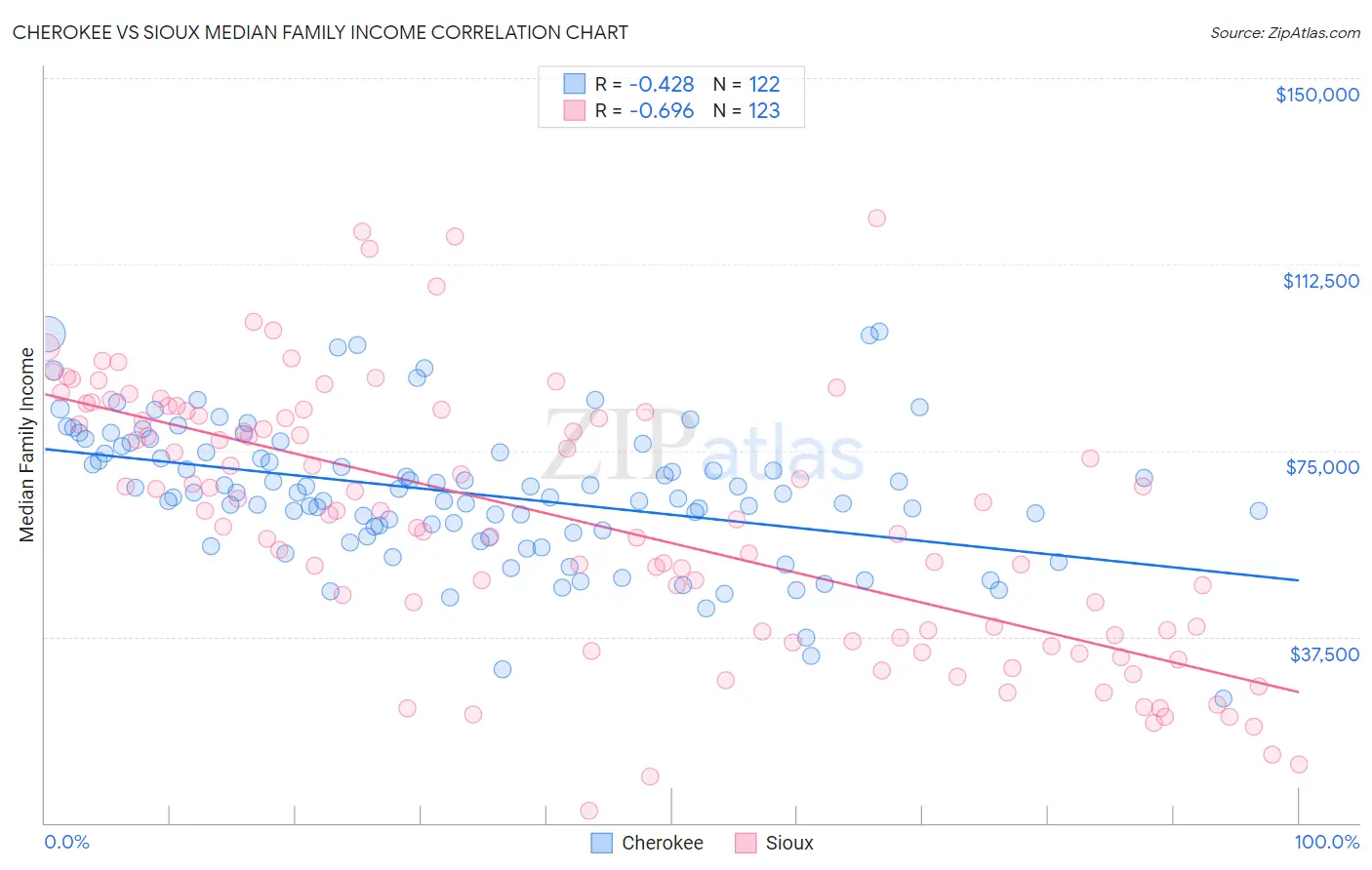 Cherokee vs Sioux Median Family Income