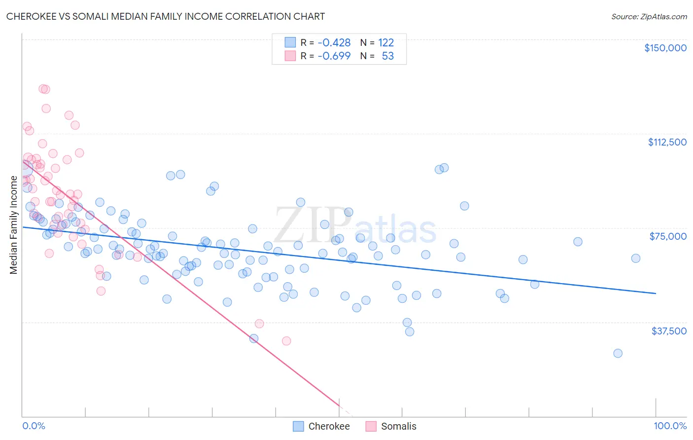 Cherokee vs Somali Median Family Income