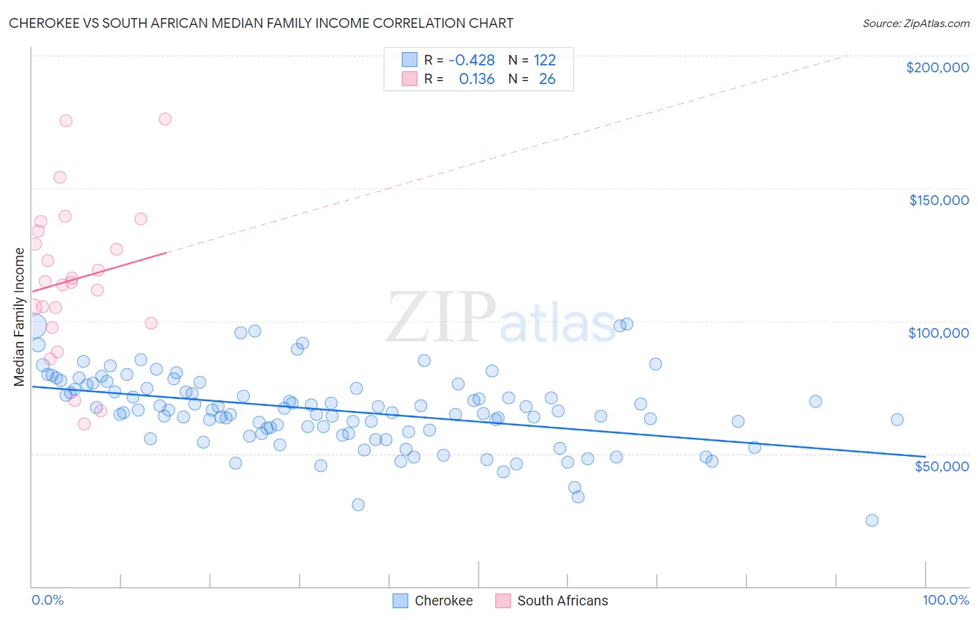 Cherokee vs South African Median Family Income