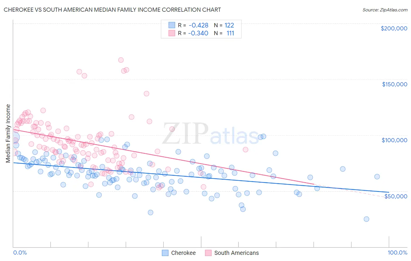 Cherokee vs South American Median Family Income