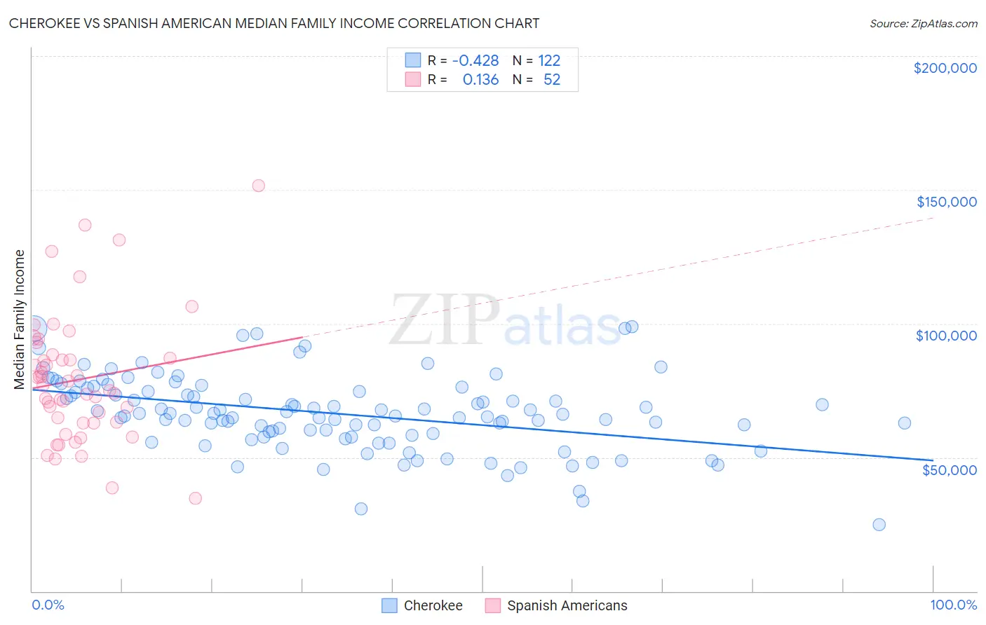 Cherokee vs Spanish American Median Family Income