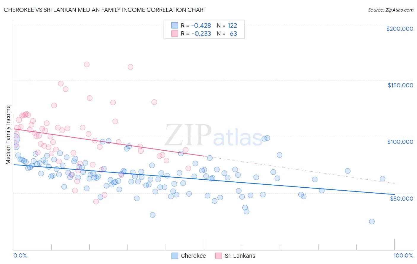 Cherokee vs Sri Lankan Median Family Income