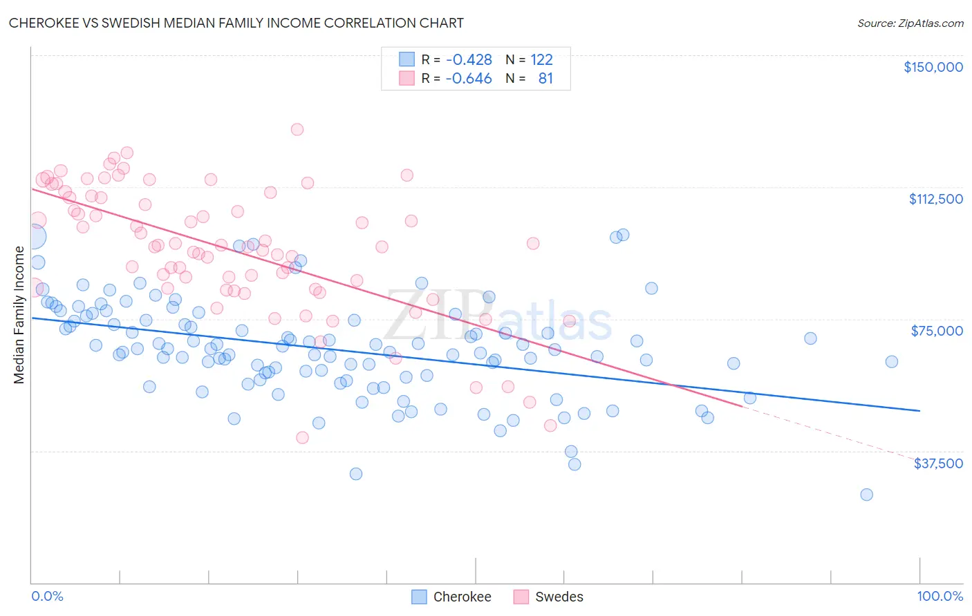 Cherokee vs Swedish Median Family Income