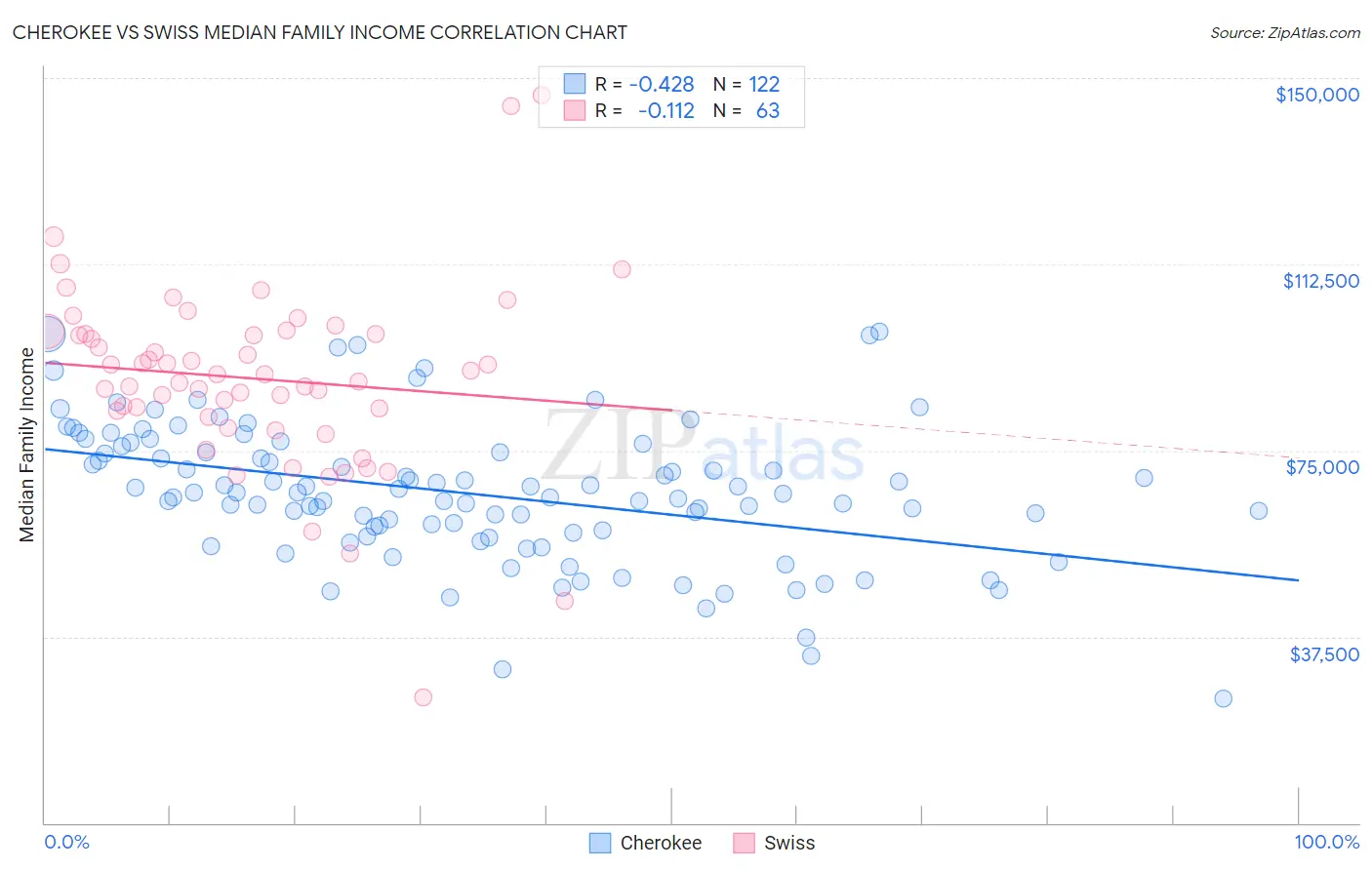 Cherokee vs Swiss Median Family Income