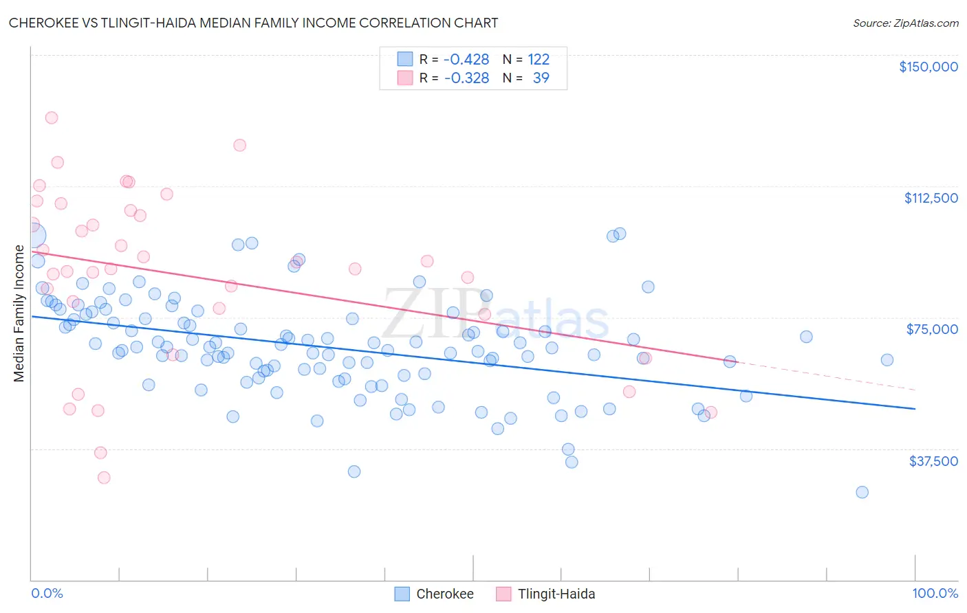 Cherokee vs Tlingit-Haida Median Family Income