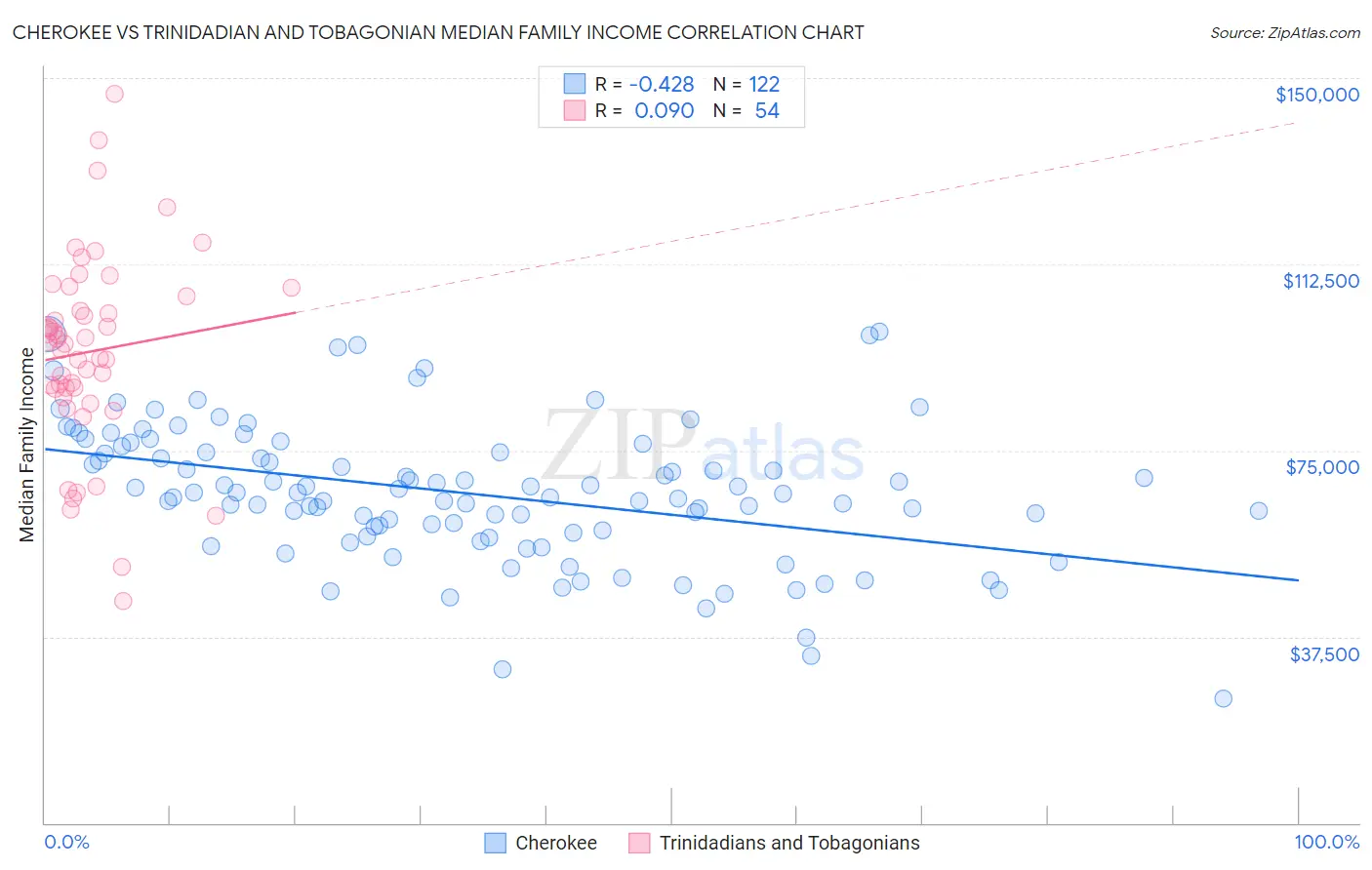 Cherokee vs Trinidadian and Tobagonian Median Family Income