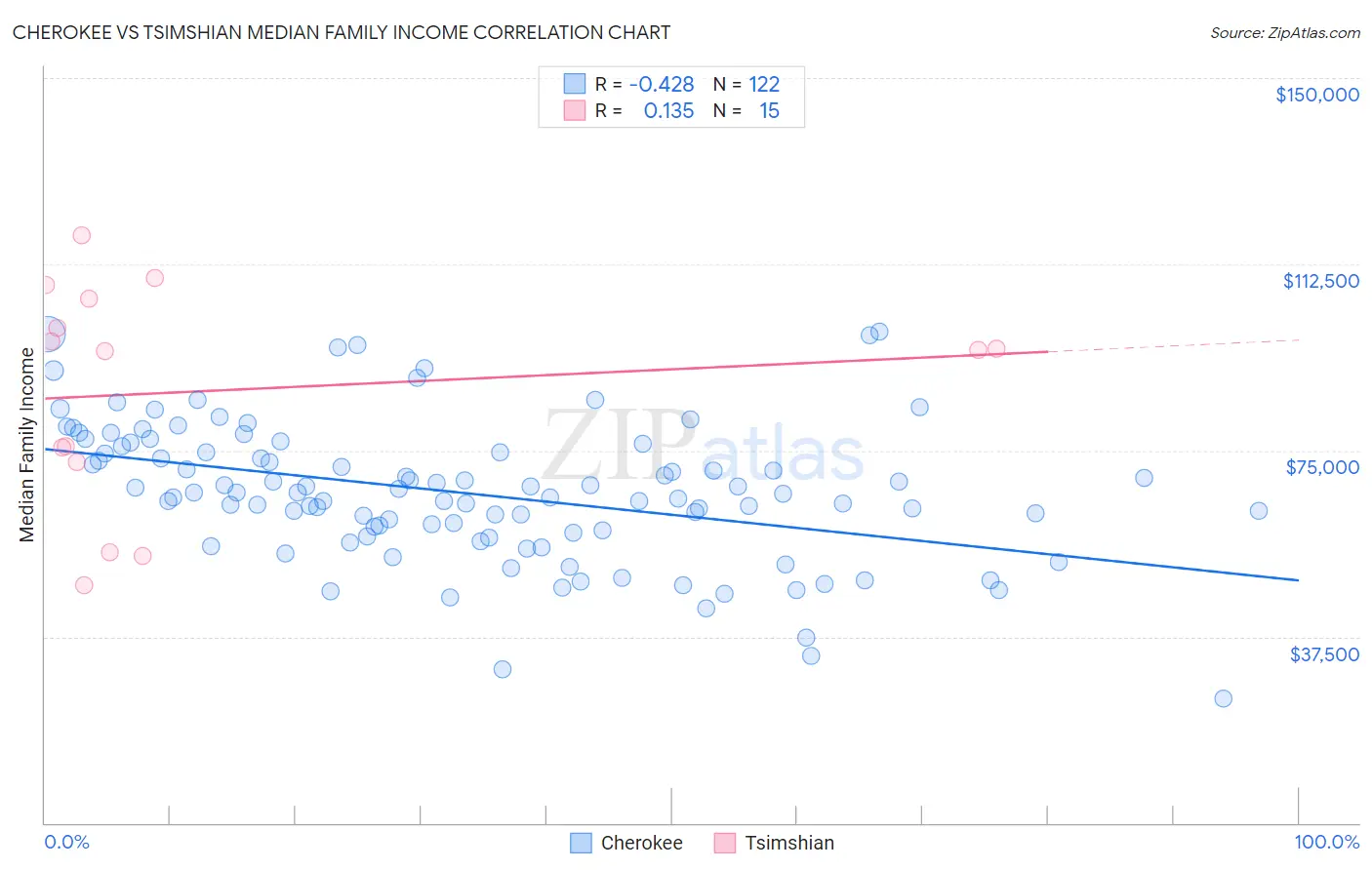 Cherokee vs Tsimshian Median Family Income