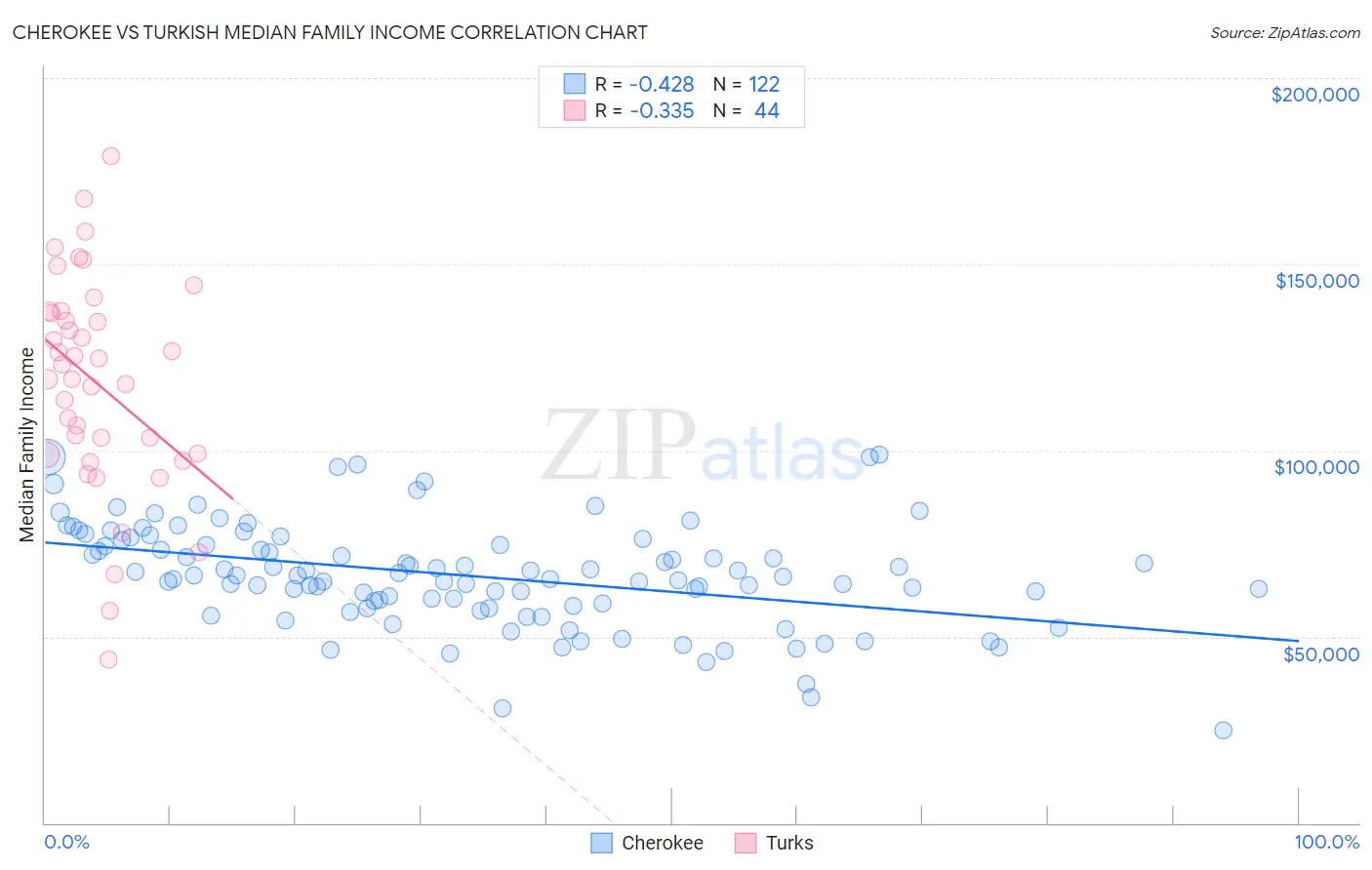 Cherokee vs Turkish Median Family Income