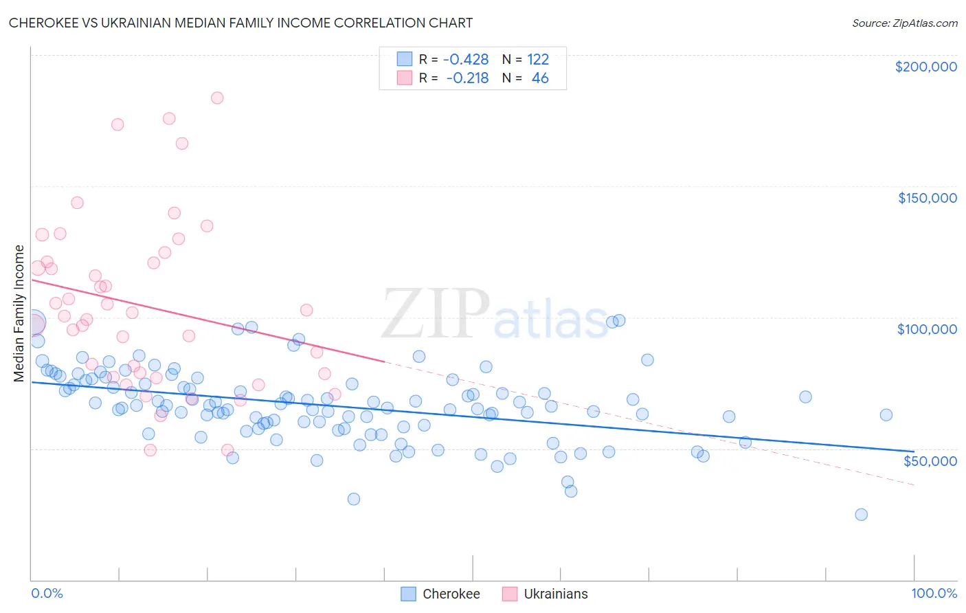 Cherokee vs Ukrainian Median Family Income