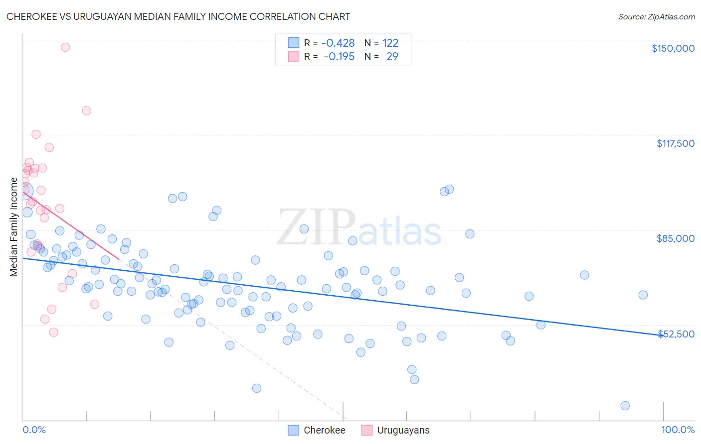Cherokee vs Uruguayan Median Family Income