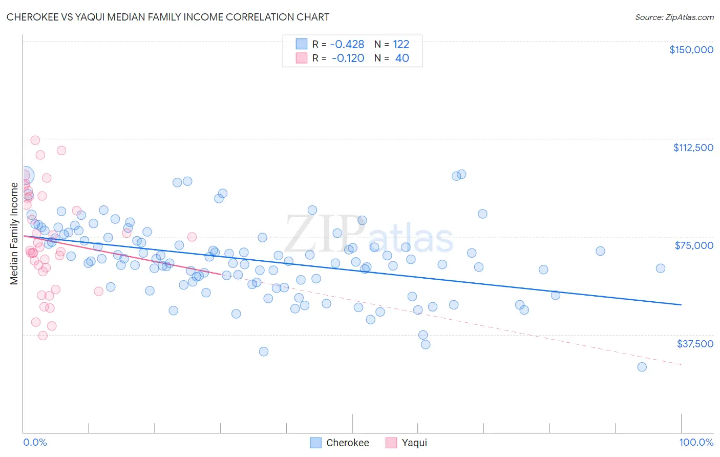 Cherokee vs Yaqui Median Family Income