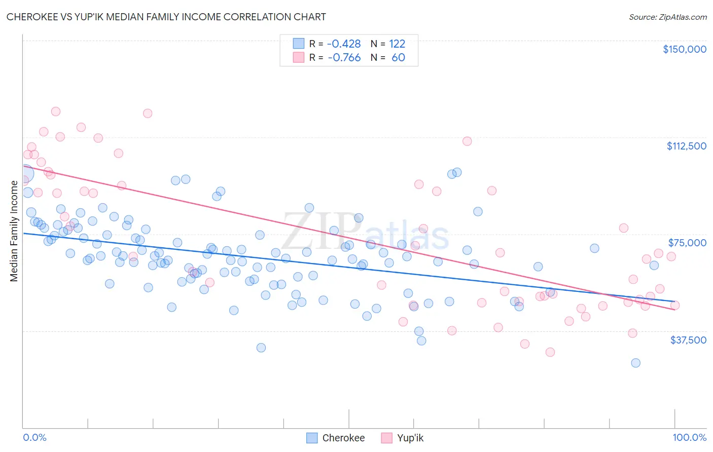 Cherokee vs Yup'ik Median Family Income