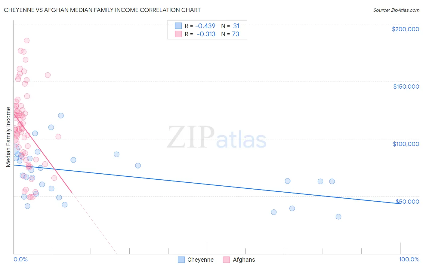 Cheyenne vs Afghan Median Family Income