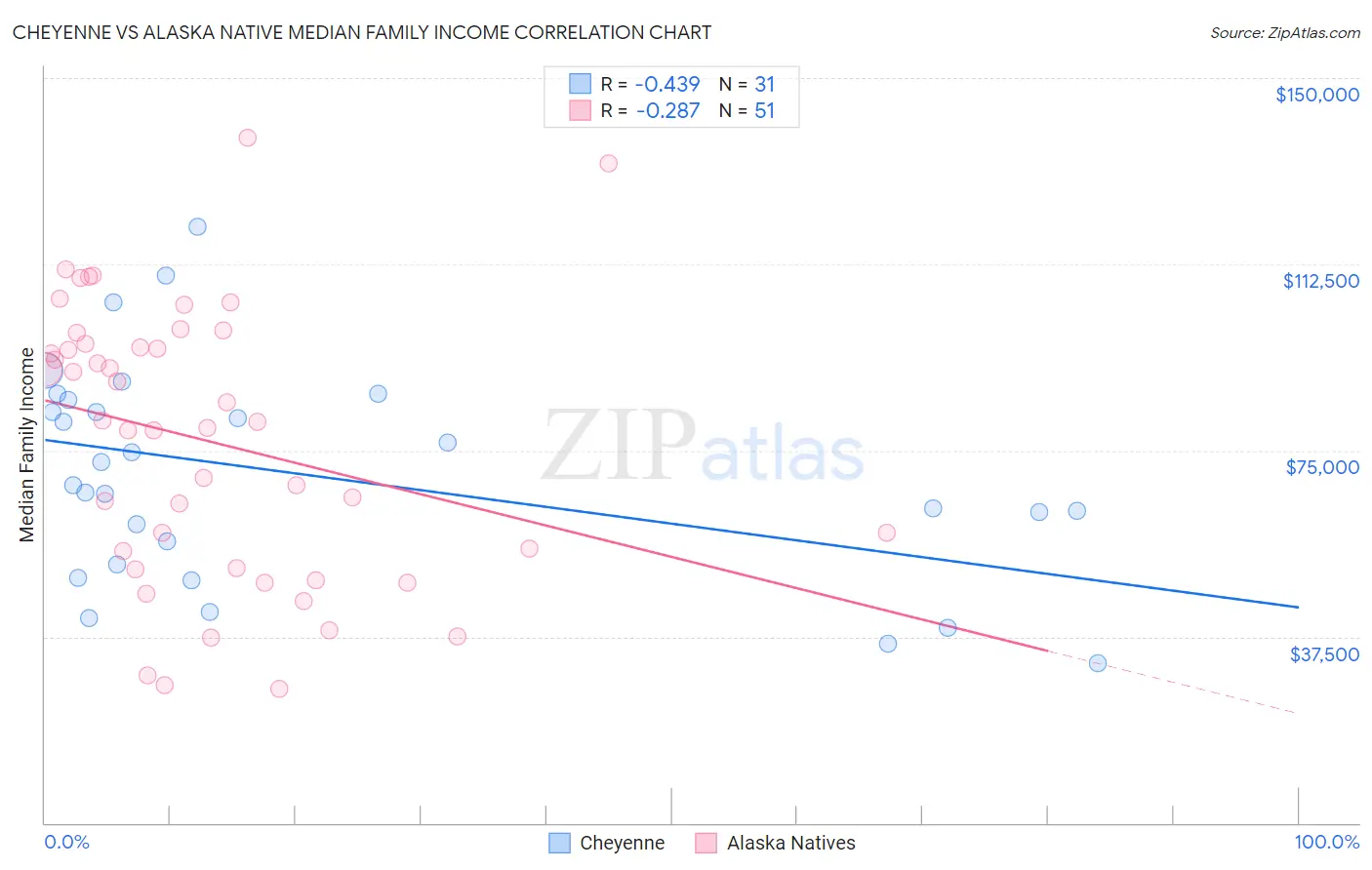 Cheyenne vs Alaska Native Median Family Income