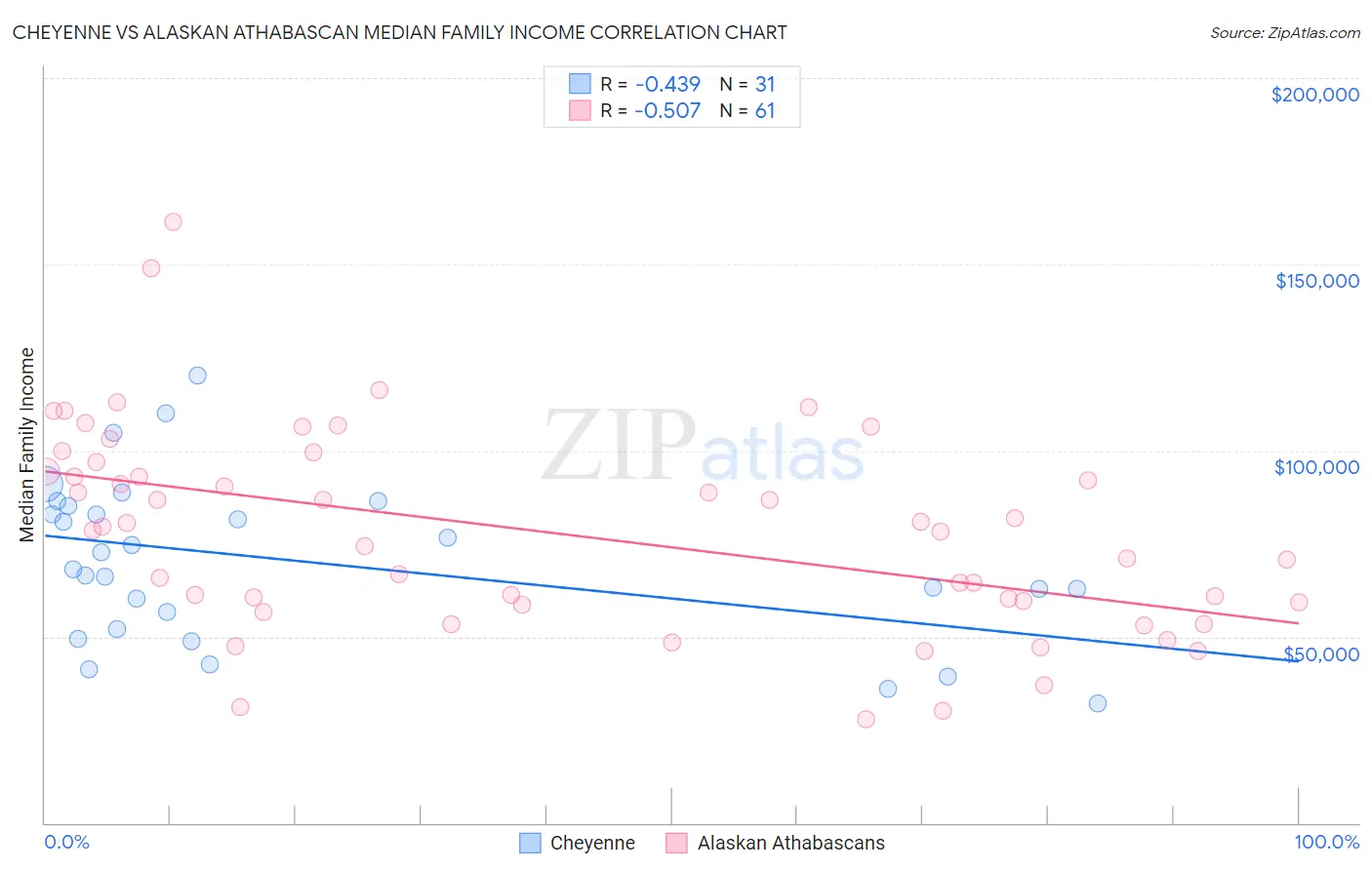 Cheyenne vs Alaskan Athabascan Median Family Income