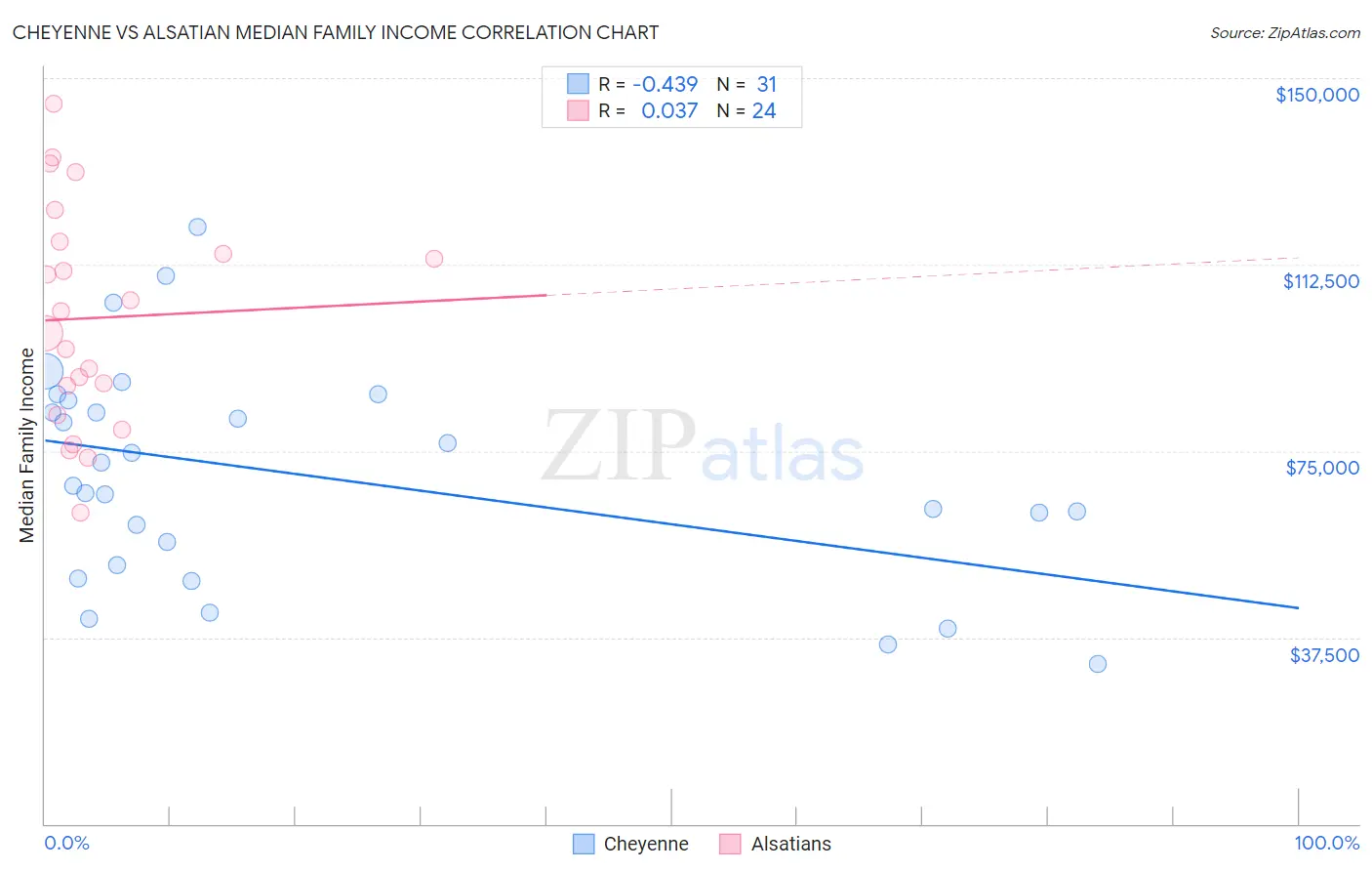 Cheyenne vs Alsatian Median Family Income