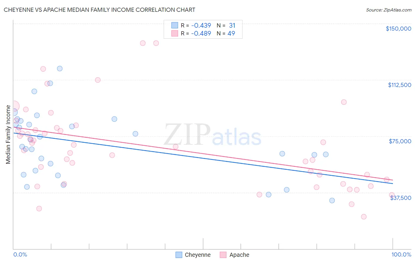 Cheyenne vs Apache Median Family Income