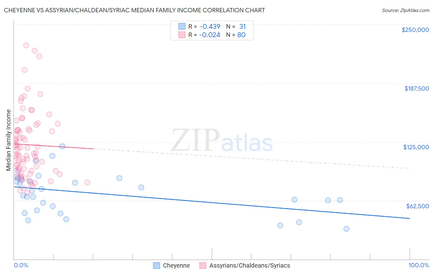 Cheyenne vs Assyrian/Chaldean/Syriac Median Family Income