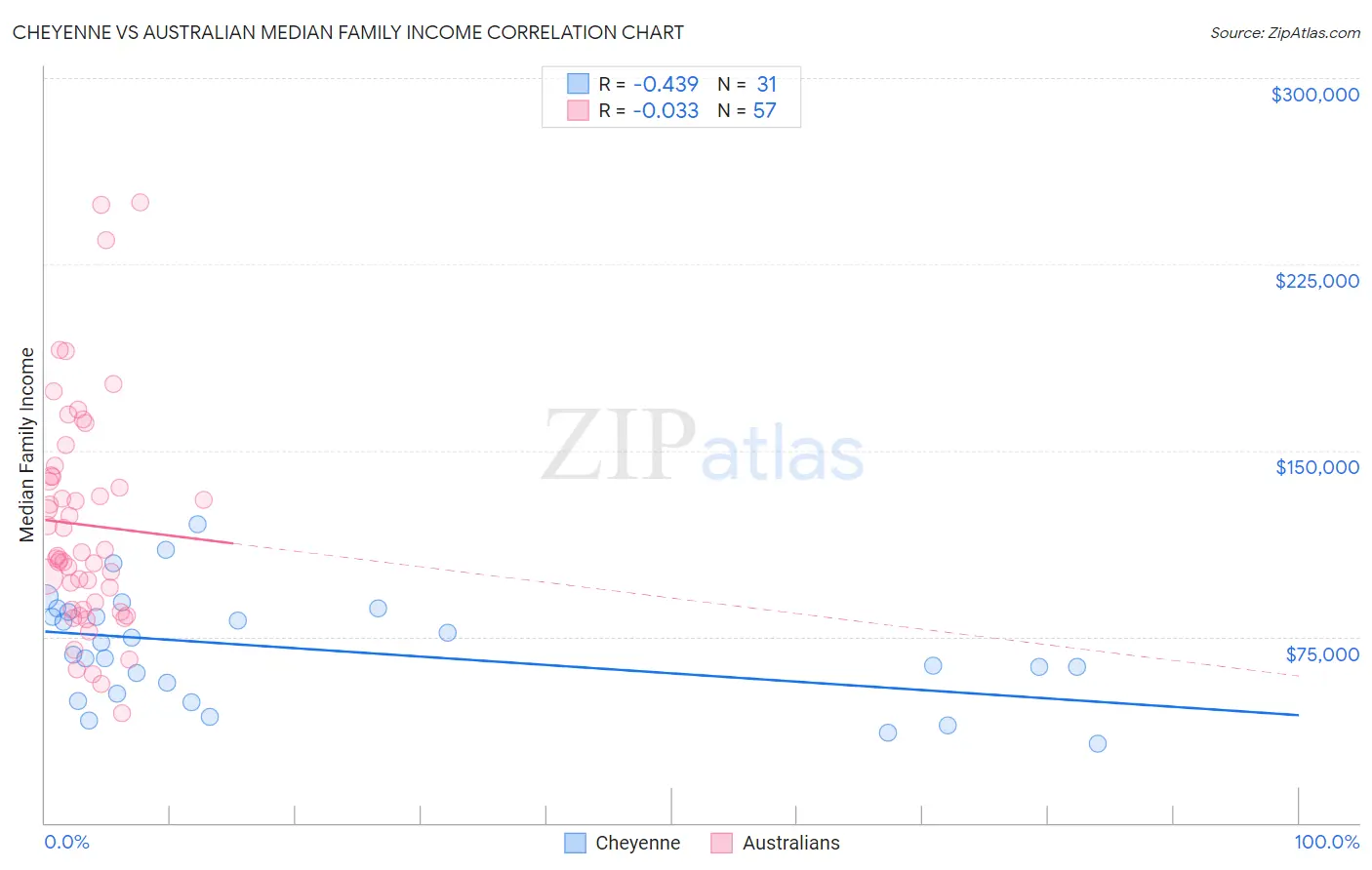 Cheyenne vs Australian Median Family Income