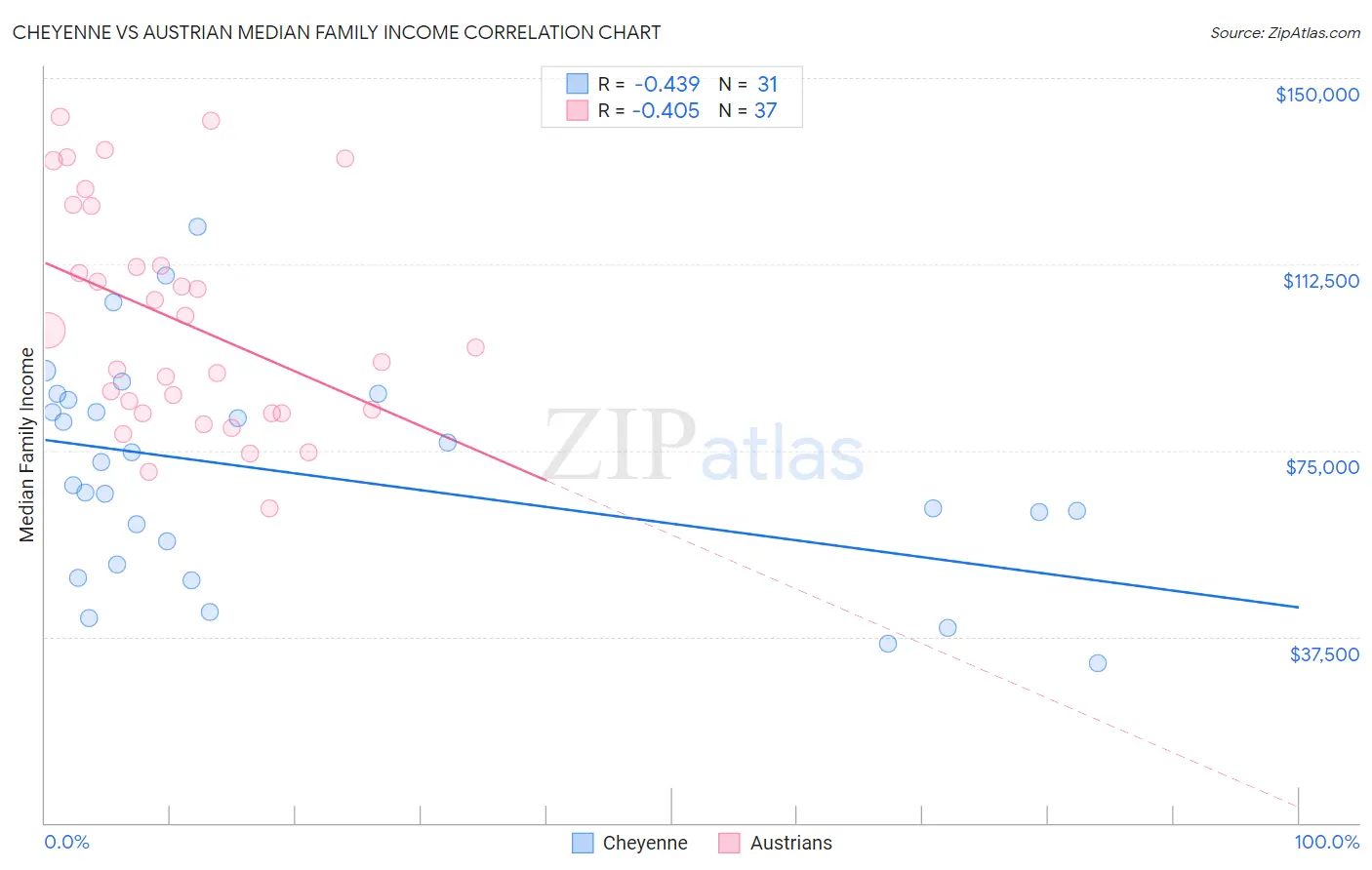 Cheyenne vs Austrian Median Family Income