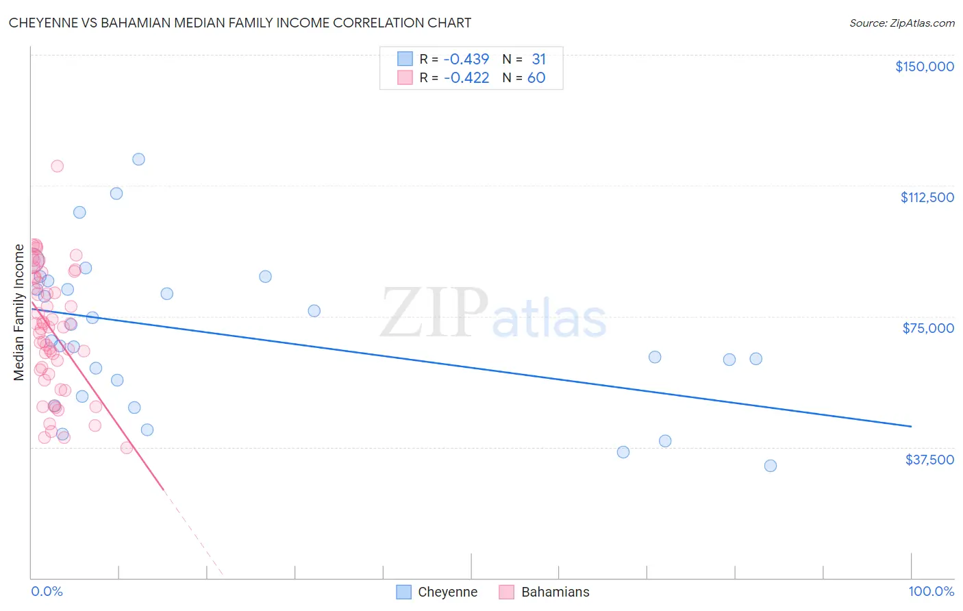 Cheyenne vs Bahamian Median Family Income