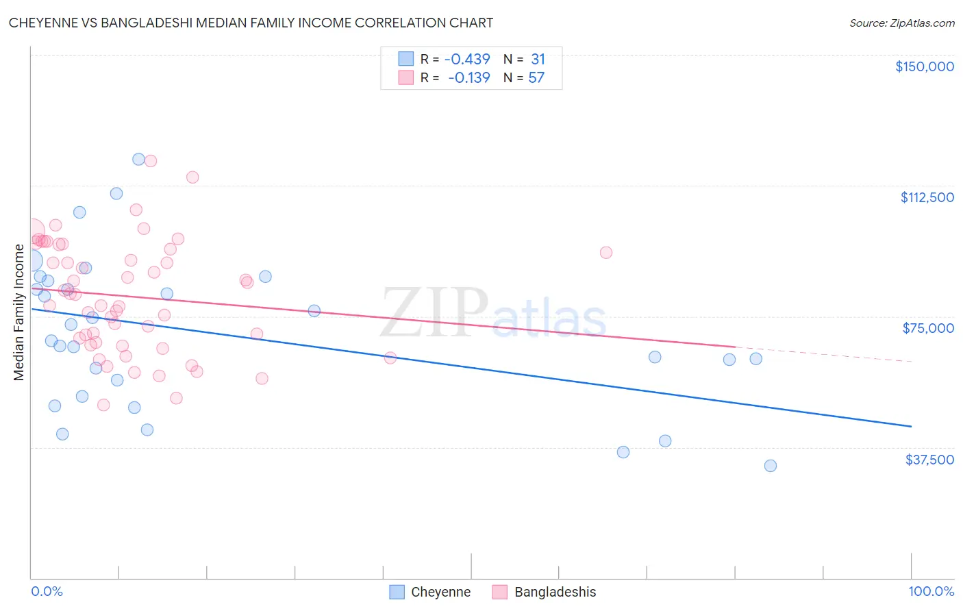 Cheyenne vs Bangladeshi Median Family Income