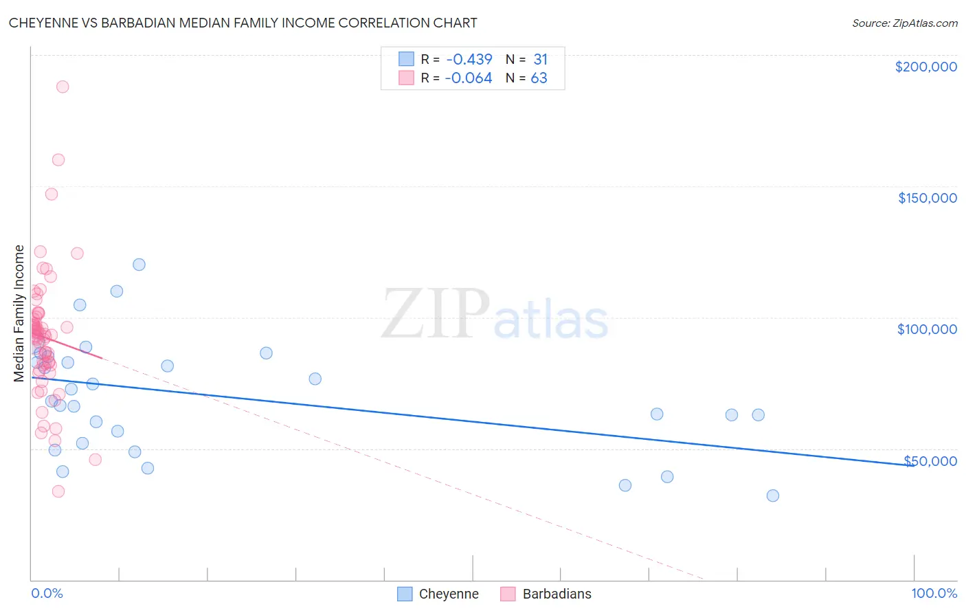 Cheyenne vs Barbadian Median Family Income