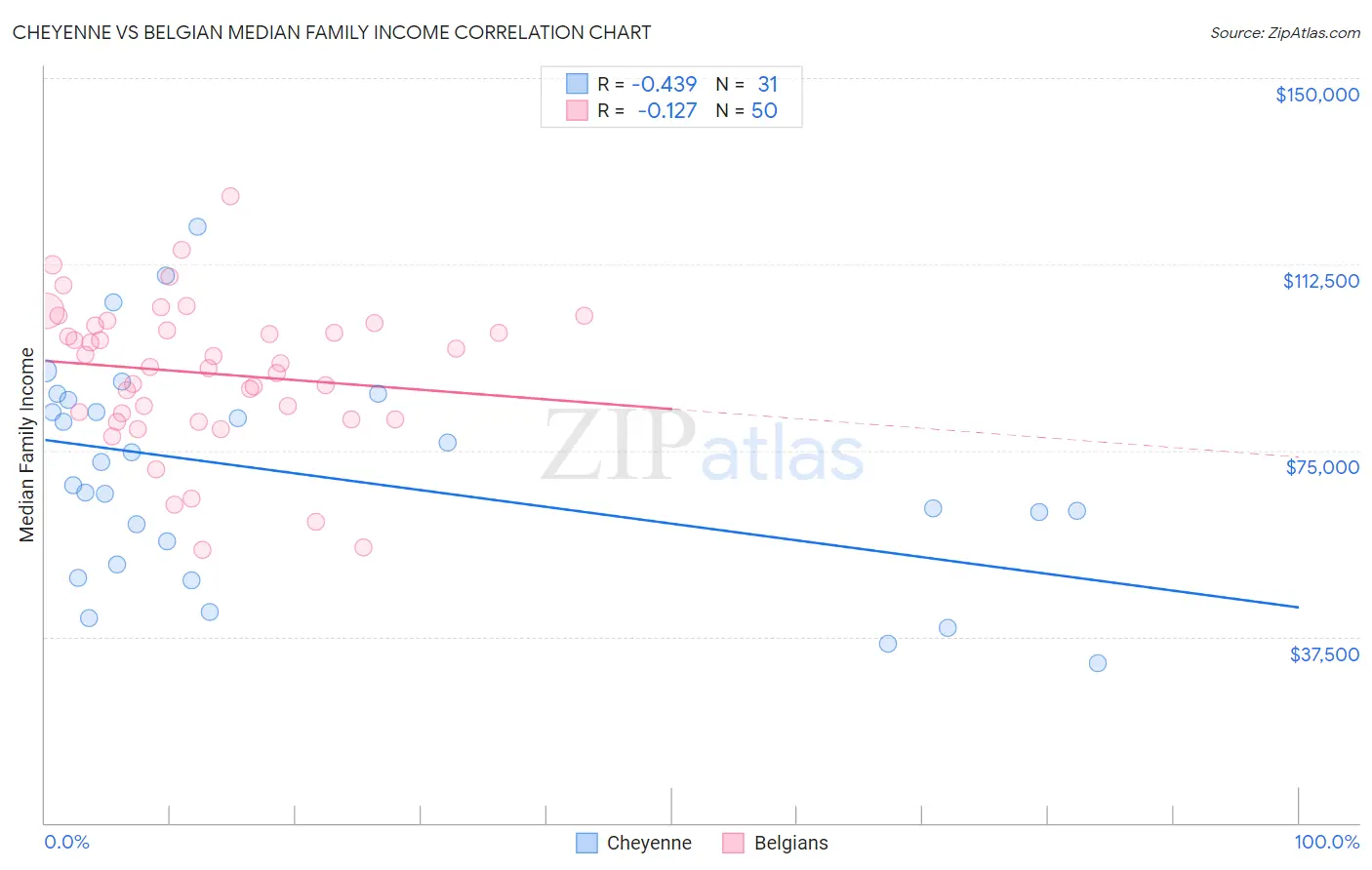 Cheyenne vs Belgian Median Family Income