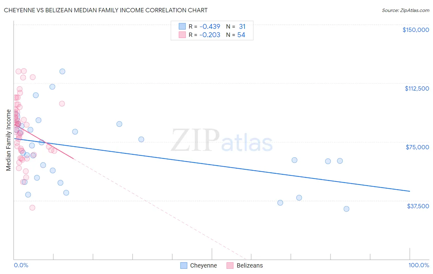 Cheyenne vs Belizean Median Family Income