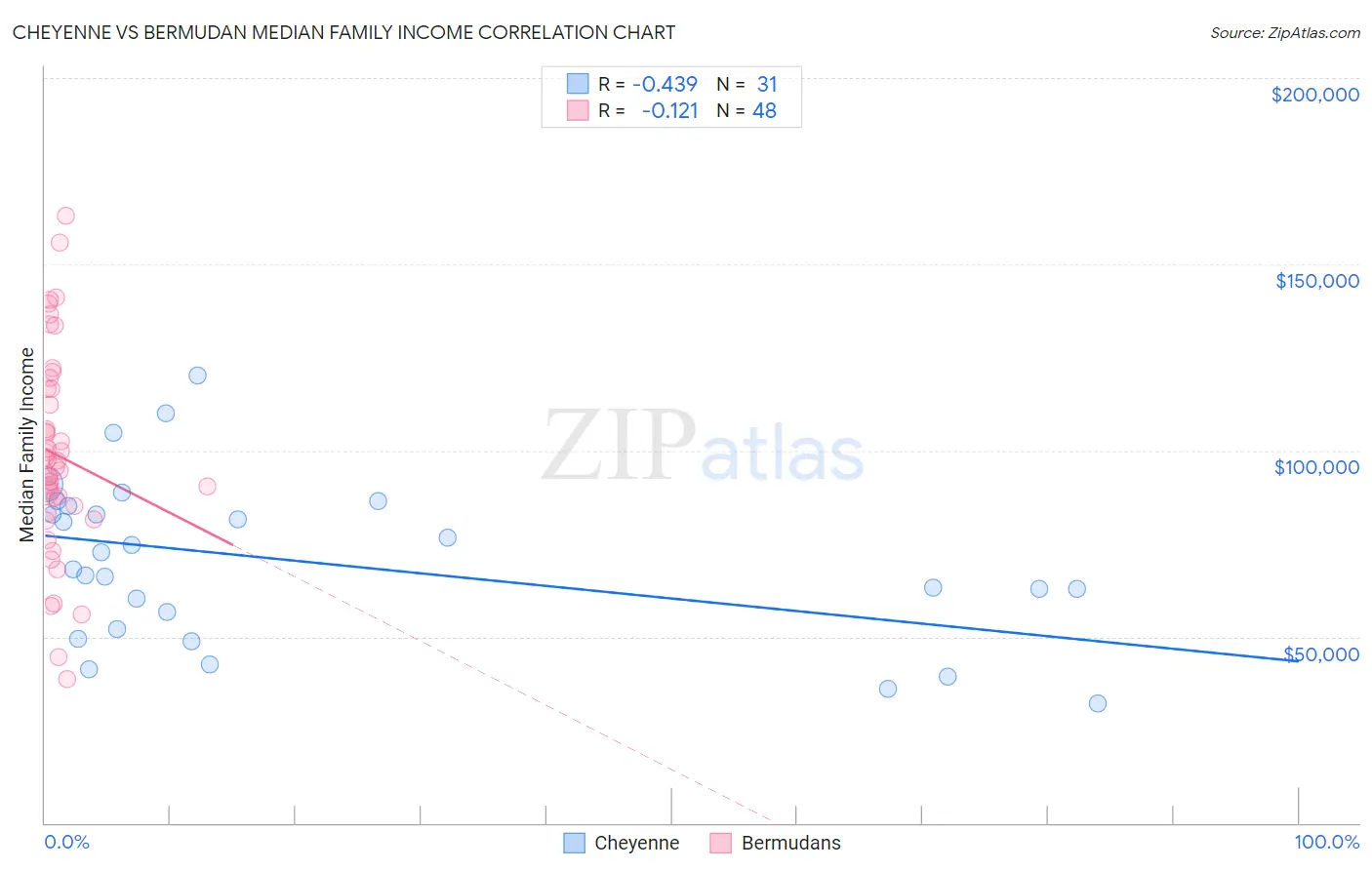 Cheyenne vs Bermudan Median Family Income