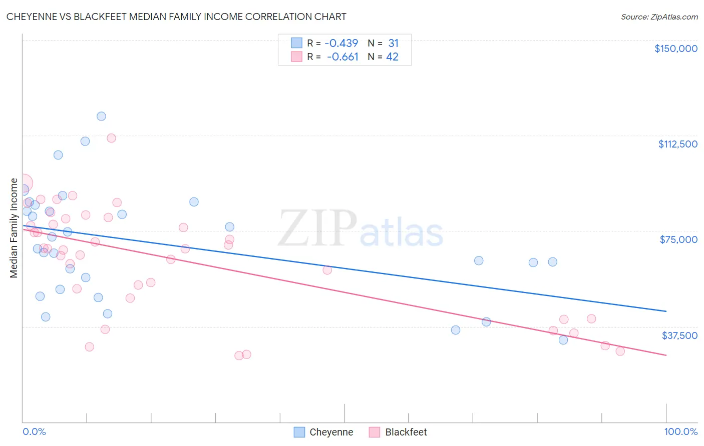 Cheyenne vs Blackfeet Median Family Income