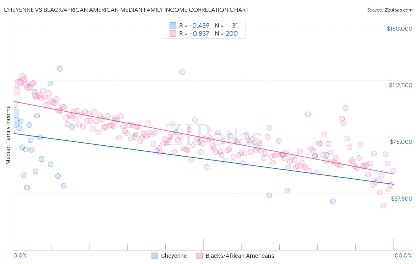 Cheyenne vs Black/African American Median Family Income